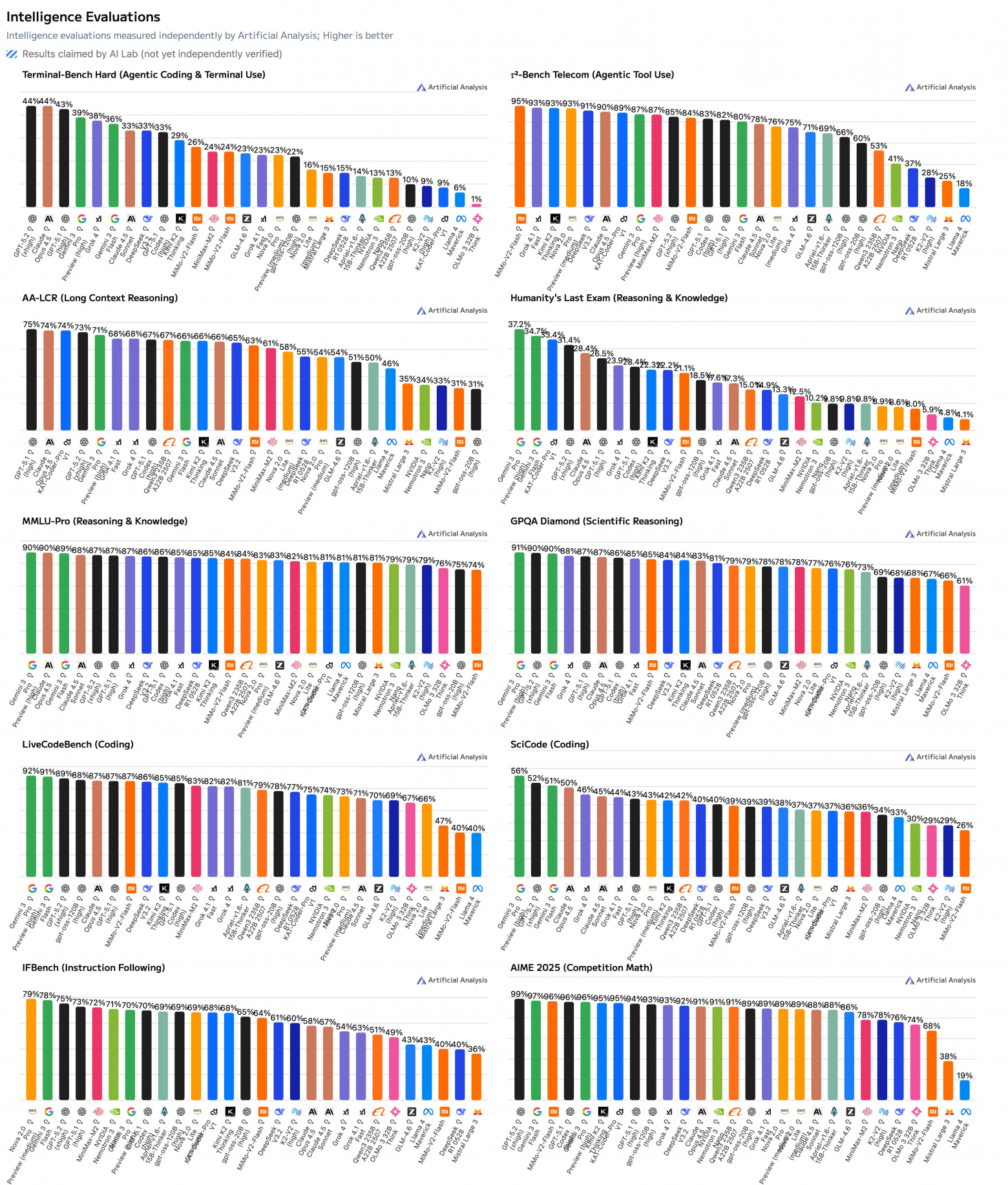 Xiaomi выпустила MiMo-V2-Flash 309B, модель достигла абсолютного верха в агентном бенчмарке - 3
